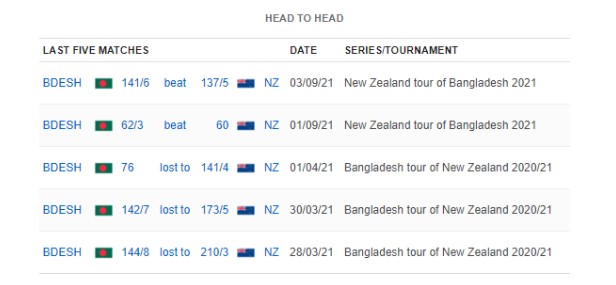Bangladesh vs New Zealand: 4th T20I, September 8, 2021, New Zealand Tour of Bangladesh Match Prediction