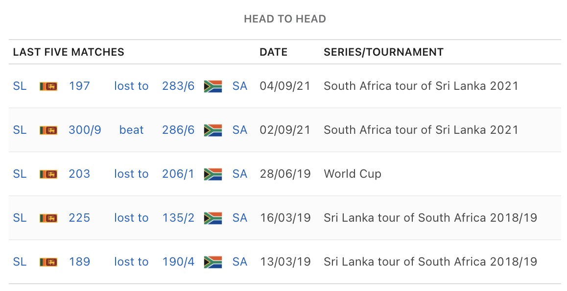 Fans and neutrals are anticipating Sri Lanka vs South Africa: 3rd ODI game that will take place on September 7, 2021. The odds seem to be pointing in favour of Sri Lanka, who will have the home advantage and are looking very hard to beat based on recent form. South Africa doesn’t have the experience Sri Lanka has and may find it hard facing their rival’s tricky spinners. Sri Lanka vs South Africa Prediction A couple of months ago, the match between Sri Lanka and India gave cricket lovers a new outlook on the team. Not many expected much from Sri Lanka, but they pulled their weight and did remarkably well against India. The question after that fantastic win remains: can they prove themselves again? In the second match of the series, South Africa will try to stay on top of things, but they may struggle. The team has a fantastic unit that comprises players like Andile Phehlukwayo, Anrich Nortje, and Kagiso Rabada. One notable flaw they possess is a lack of execution, which affected their chances in the first match. The team also has to deal with the absence of their regular skipper, who recently sustained a fractured thumb. Sri Lanka will likely test South Africa with the spin, but most people won’t expect them to succeed as much as they did in the opening ODI. They have so far surprised everyone with their performances, most notably from their last match. Carrying that same form into this match will be crucial to their chances of picking up the win. Source: https://www.espn.co.uk/cricket/series/20237/game/1271629/sri-lanka-vs-south-africa-3rd-odi-south-africa-in-sri-lanka-2021 Match Predictions and Betting Odds In the most recent match between these two teams, Sri Lanka’s spinners were remarkable, and we think they may have more tricks up their sleeves in this upcoming match. However, South Africa remains the team to beat, and they may have too much for Sri Lanka here. Odds from 4rabet Sri Lanka to Win South Africa to Win 2.28 1.63 Summary The match between South Africa and Sri Lanka looks like it's already played out, especially considering the first match performances. Sri Lanka will have the home advantage, which they can work with for a victorious win. For this reason, our SL vs SA Match Prediction bet is on Sri Lanka. Book your bets now on 4rabet to enjoy pretty good odds on this entertaining game.